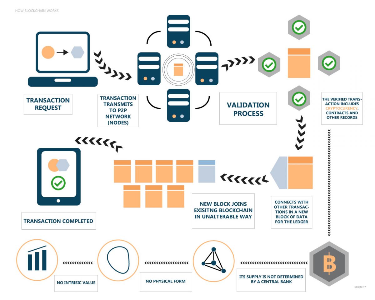 investigaciones sobre blockchain