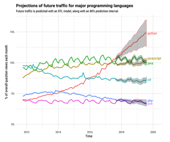 Uso de Python, evolución